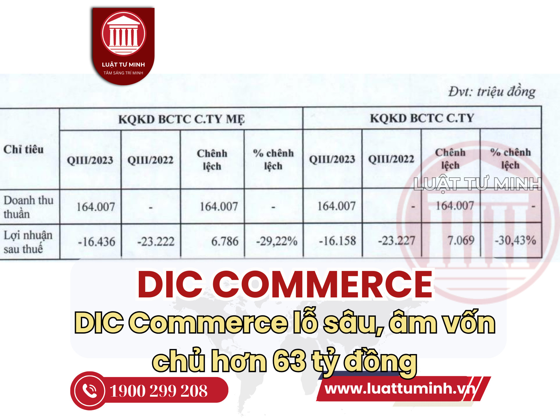 DIC Commerce lỗ sâu, âm vốn chủ hơn 63 tỷ đồng - Luật Tư Minh